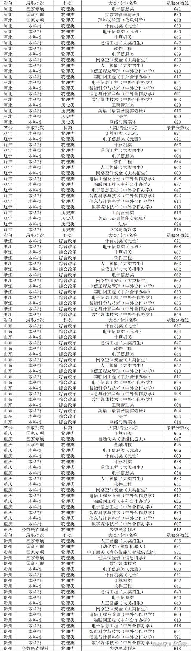 北京邮电大学分数线图片