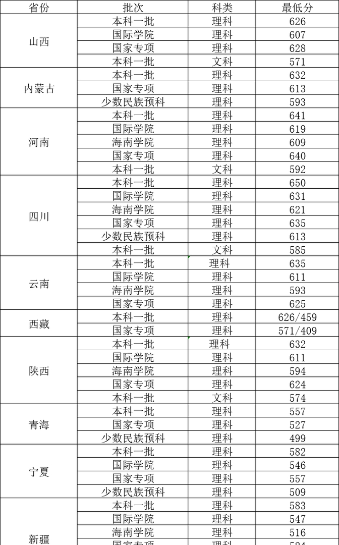 北京邮电大学分数线图片