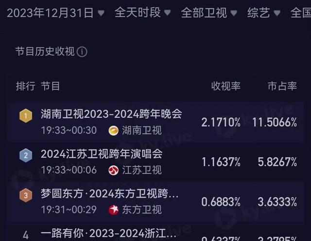 湖南卫视跨年收视率图片