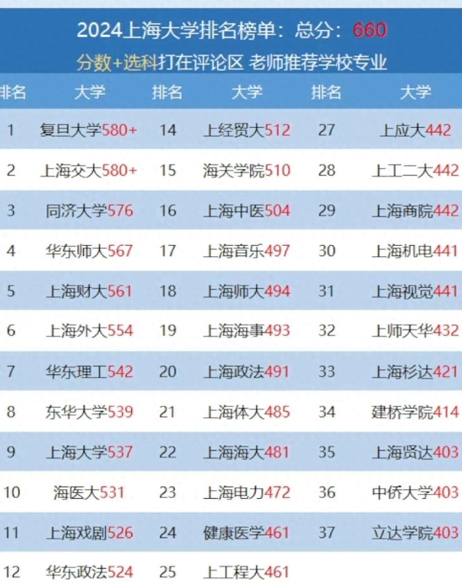 2024上海大学排名榜单