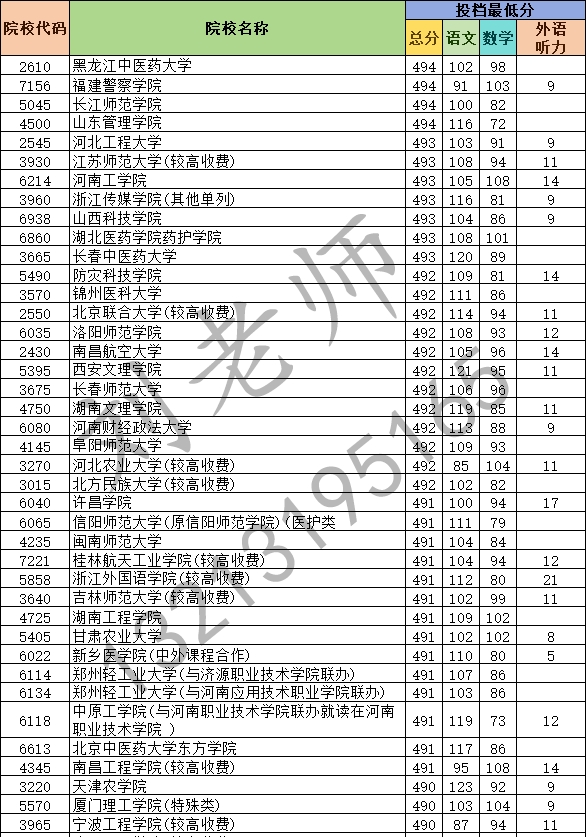 2024年河南省普通高校招生本科二批(理科)院校平行投档分数线