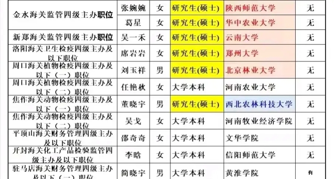郑州海关2024年录取名单:上海海关学院12人,农林高校受追捧!