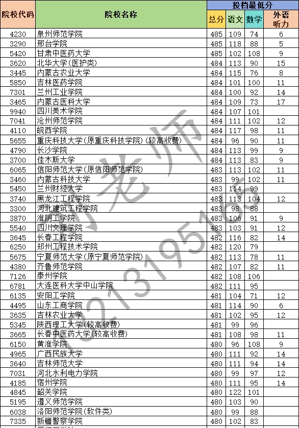 2024年河南省普通高校招生本科二批(理科)院校平行投档分数线