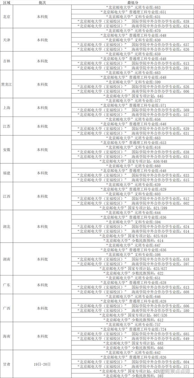 北京邮电大学分数线图片