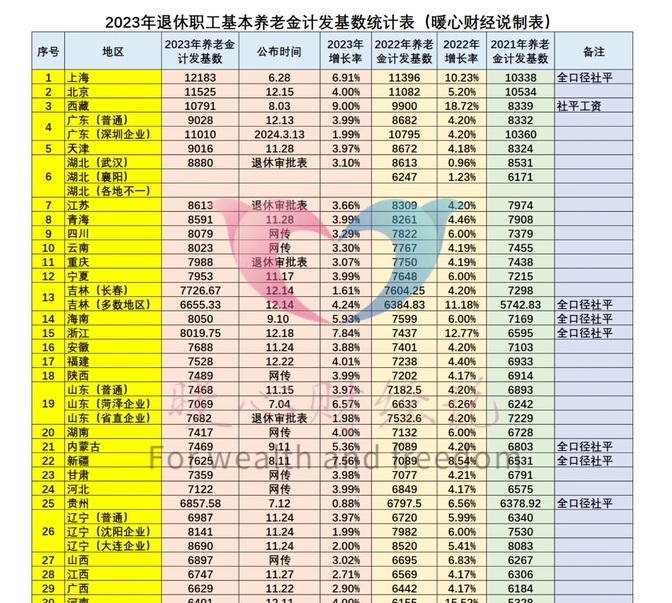 2024年辽宁省退休人员养老金计算公式,工龄30年能领3000元吗?