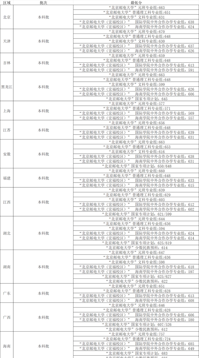 北京邮电大学分数线图片