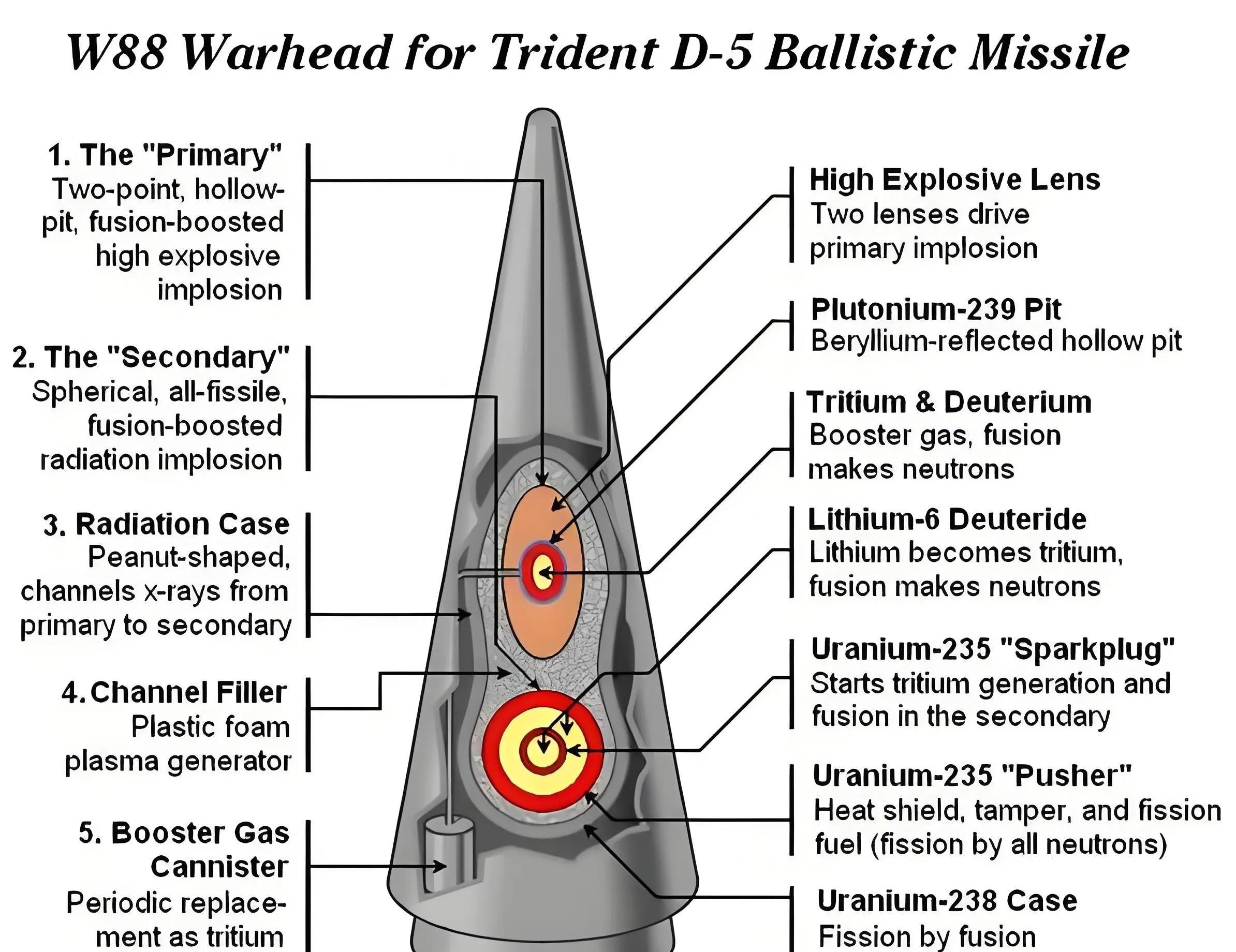 小巧却威力强大!w88核弹头 是如何帮助美国维持其核主导地位的?