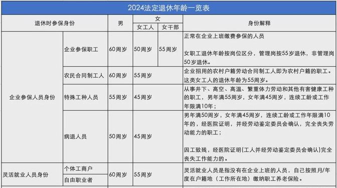 回顾:2024年女性法定退休年龄仍为50岁,特殊工种可45岁退休