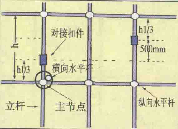 「脚手架隐患解析」20脚手架立杆除顶层外采用搭接安全隐患解析