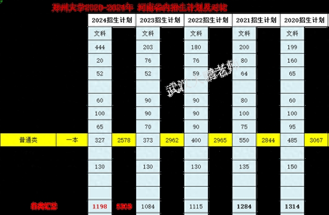 郑州大学2024专业分数线:理科最高648,最低511分,文科最高610