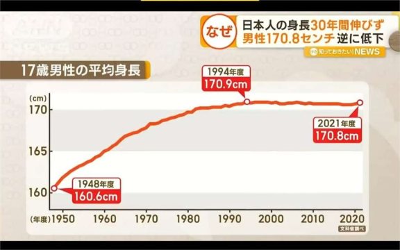 借欧美人种也不行?日本人平均身高未增反降,170cm或成极限?