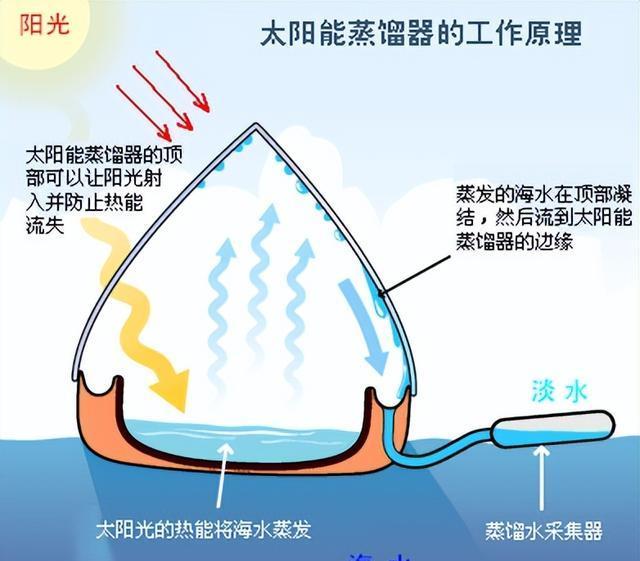 太阳能蒸馏器示意图图片