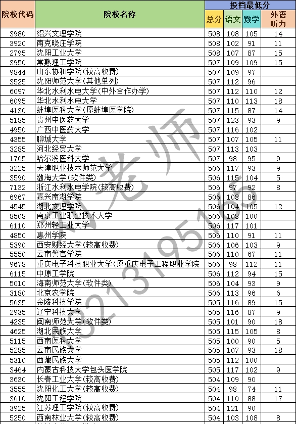 2024年河南省普通高校招生本科二批(理科)院校平行投档分数线