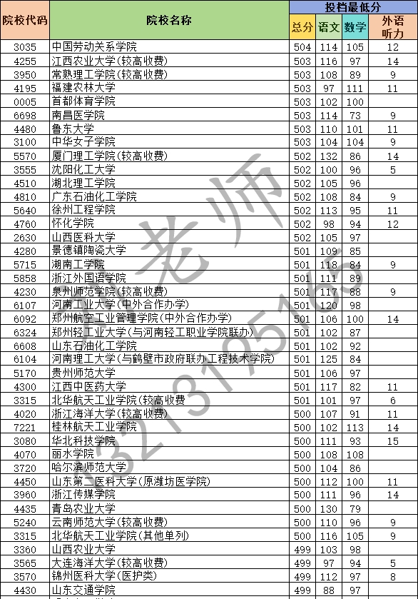 2024年河南省普通高校招生本科二批(理科)院校平行投档分数线