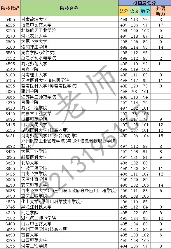 2024年河南省普通高校招生本科二批(理科)院校平行投档分数线