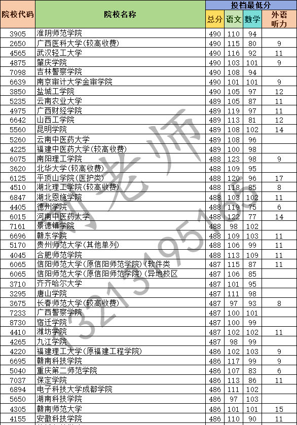 2024年河南省普通高校招生本科二批(理科)院校平行投档分数线