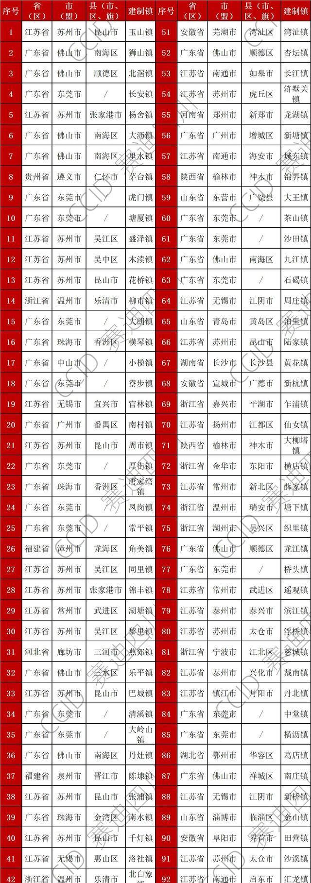 中国百强镇名单揭晓!温州柳市镇排名第14,浙江省10镇入围