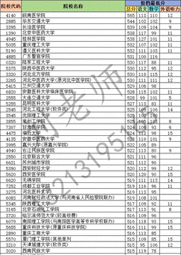 2024年河南省普通高校招生本科二批(理科)院校平行投档分数线