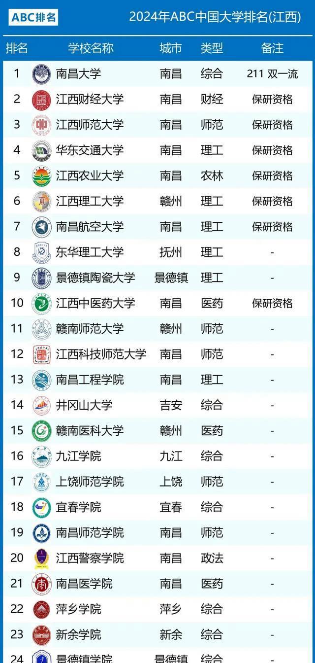 江西最好 七所大学 所排名相关图片3