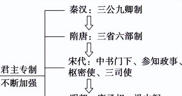 浅析明代内阁制度,在古代政治制度发展过程中,产生了哪些影响