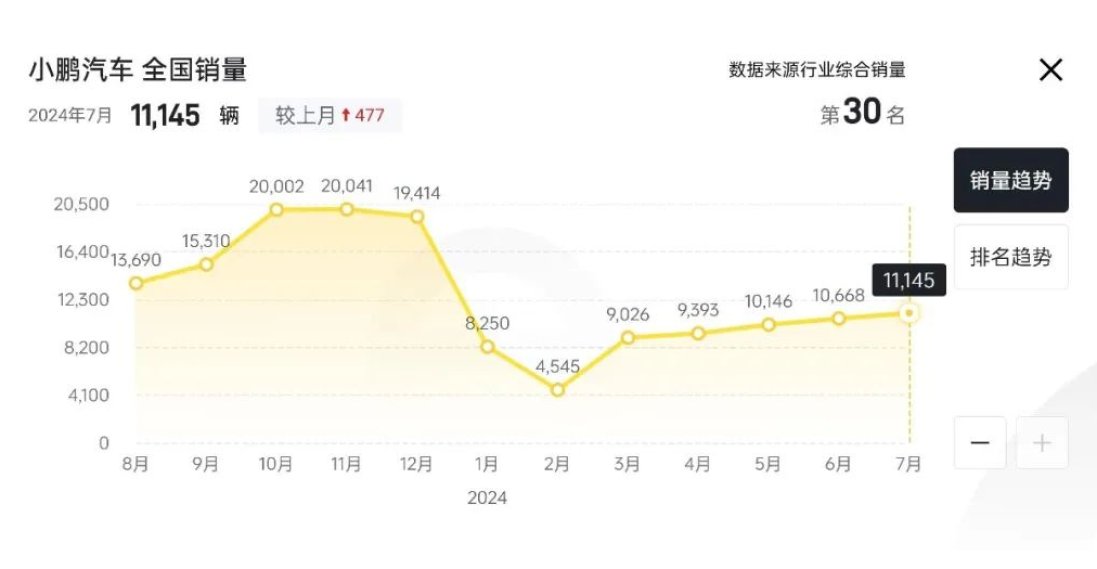 价格做到12万！小鹏汽车降价本意，或许是真的“扛不住了”！