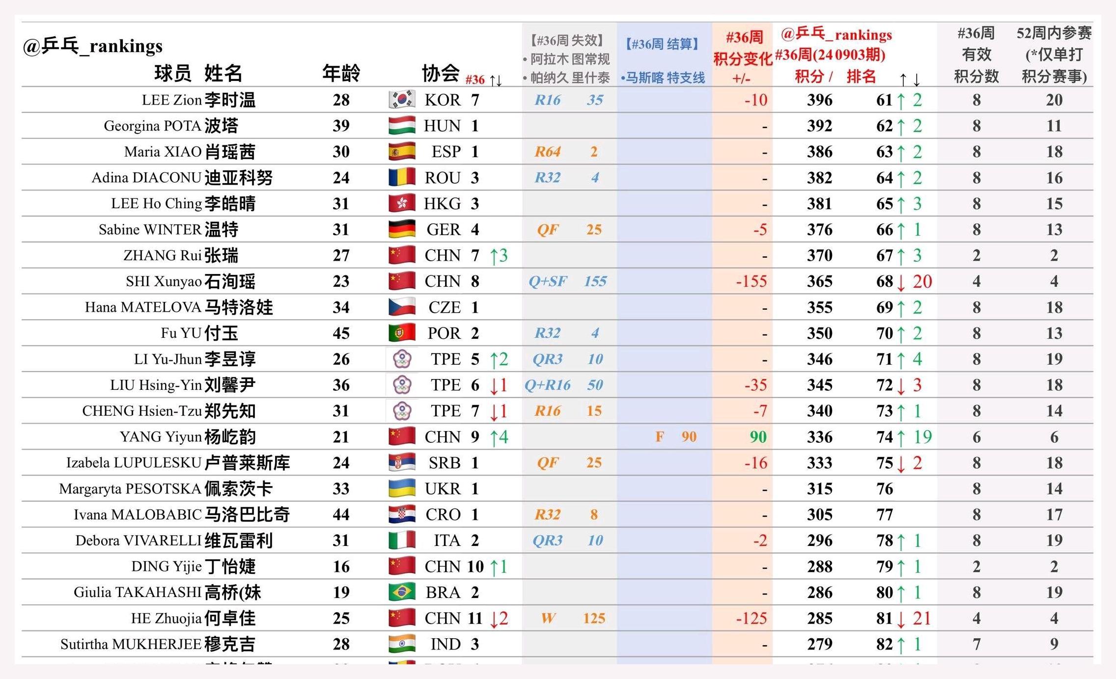 陈梦与樊振东排名不变