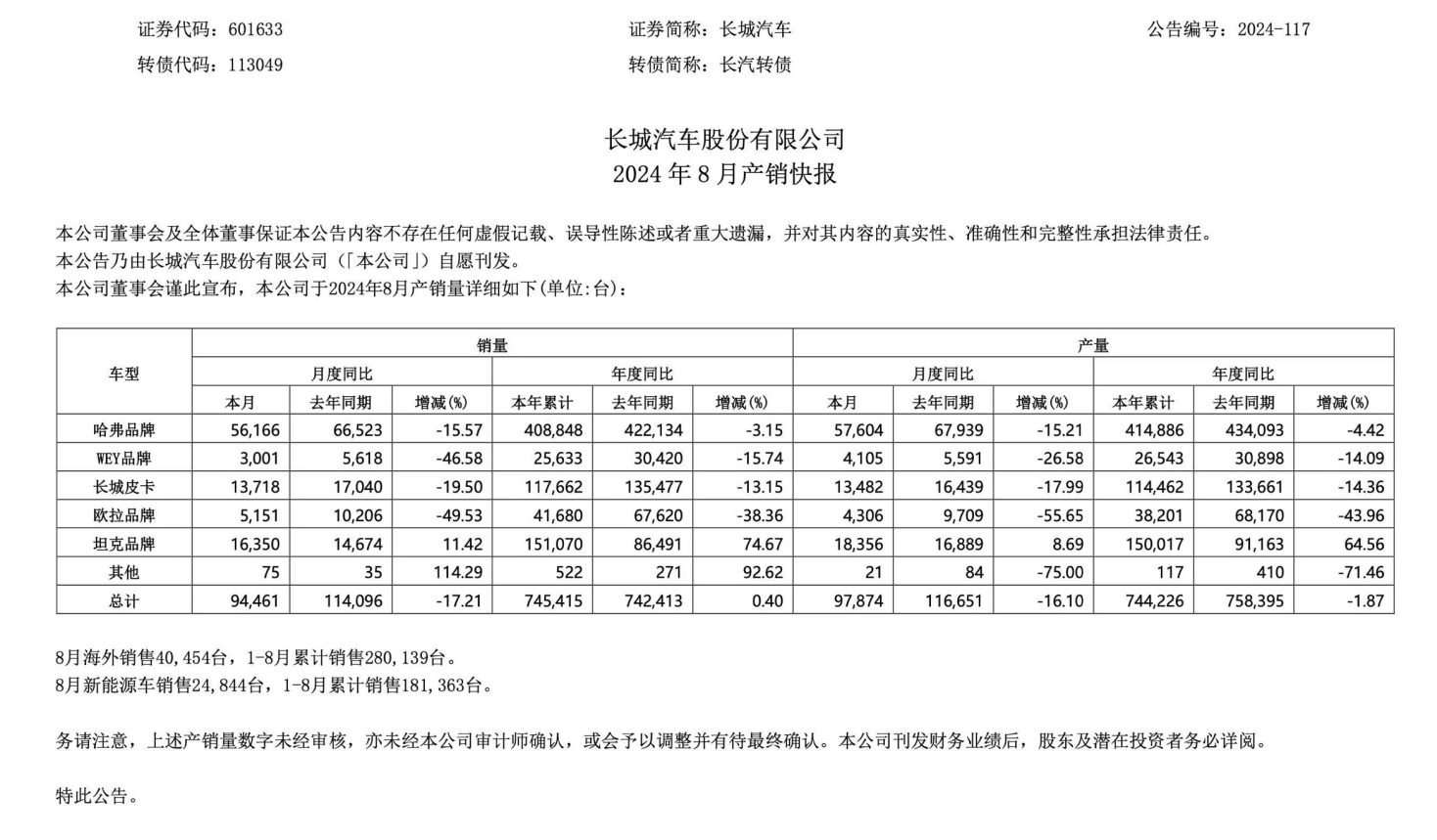 长城汽车月销量，连续多月低于10万辆，“问题”出在哪里？