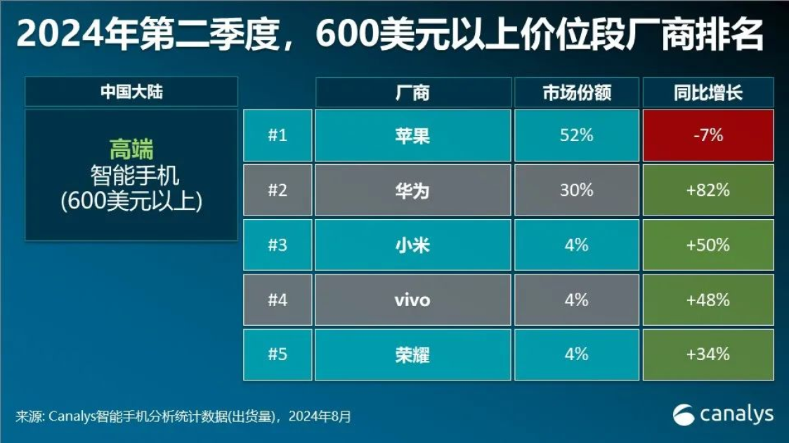 高端智能手机市场，苹果下滑、华为大涨，小米稳步上升！