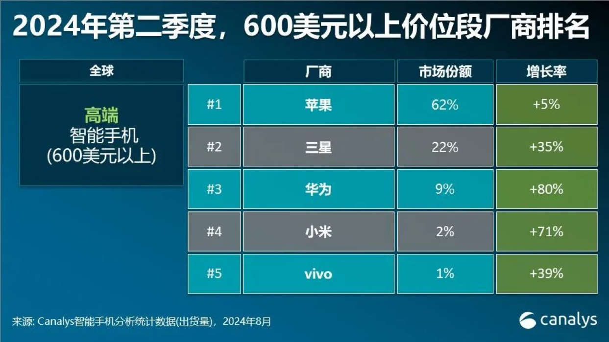 高端智能手机市场，苹果下滑、华为大涨，小米稳步上升！