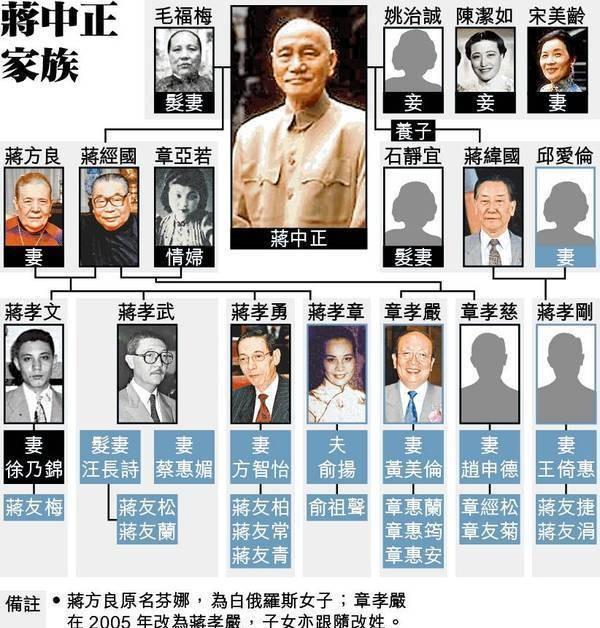 蒋经国的5个儿子顺序
