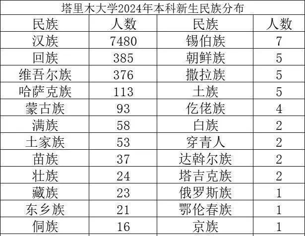 塔里木大学2024级本科新生数据:新疆2735人,河南953人