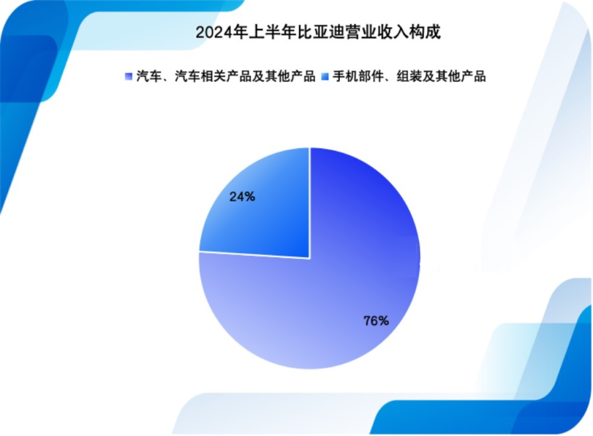 国产车“利润榜”出炉：比亚迪最挣钱，但单车盈利却非常低！