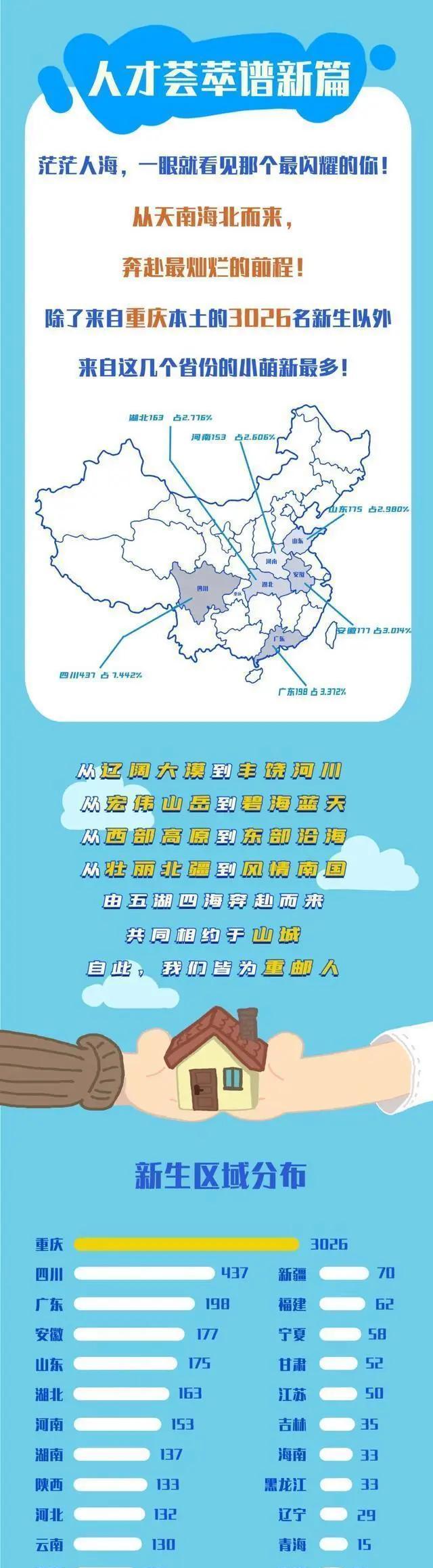 重庆邮电大学2024级新生大数据揭晓!