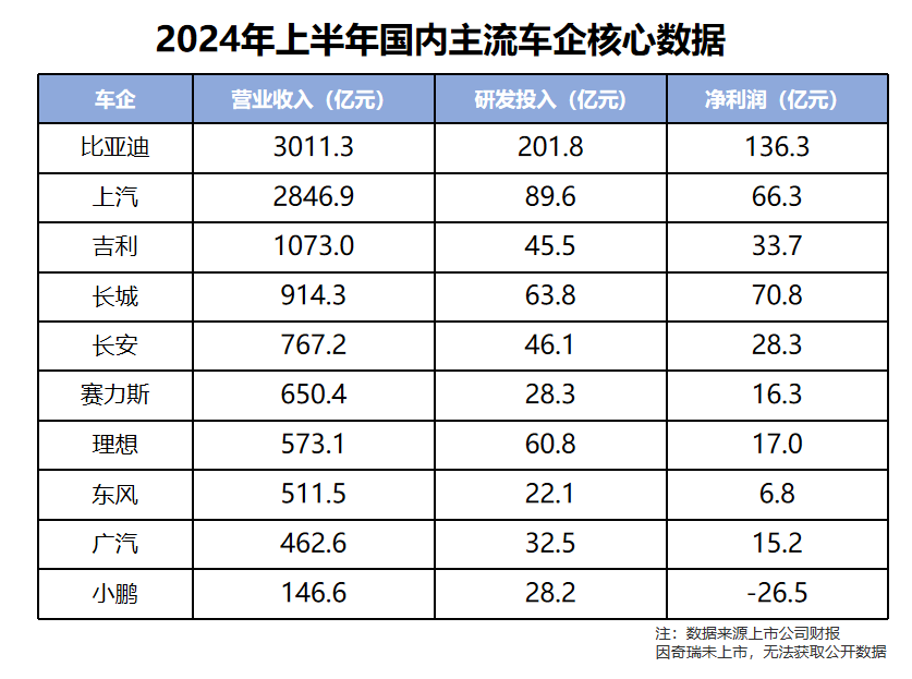 国产车“利润榜”出炉：比亚迪最挣钱，但单车盈利却非常低！