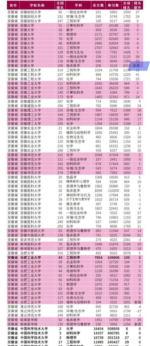 安徽大学2025保研数据出炉,全校936人,电气学院保送70人