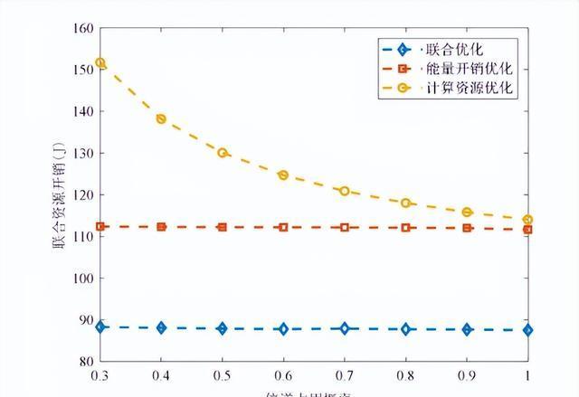 基于联邦边缘智能的物联网联合资源利用率优化方法研究