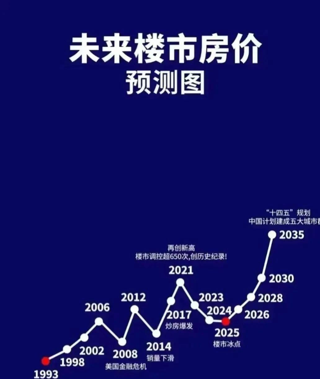 2025年房价会上涨吗