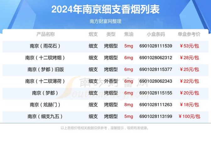 香烟真假辨别:南京(九五细支)多少钱一盒一条?
