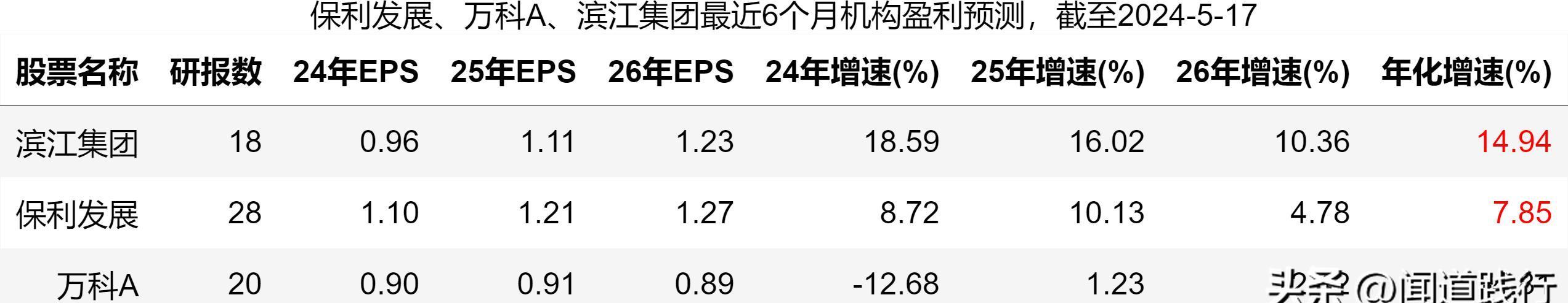 保利地产股票分析