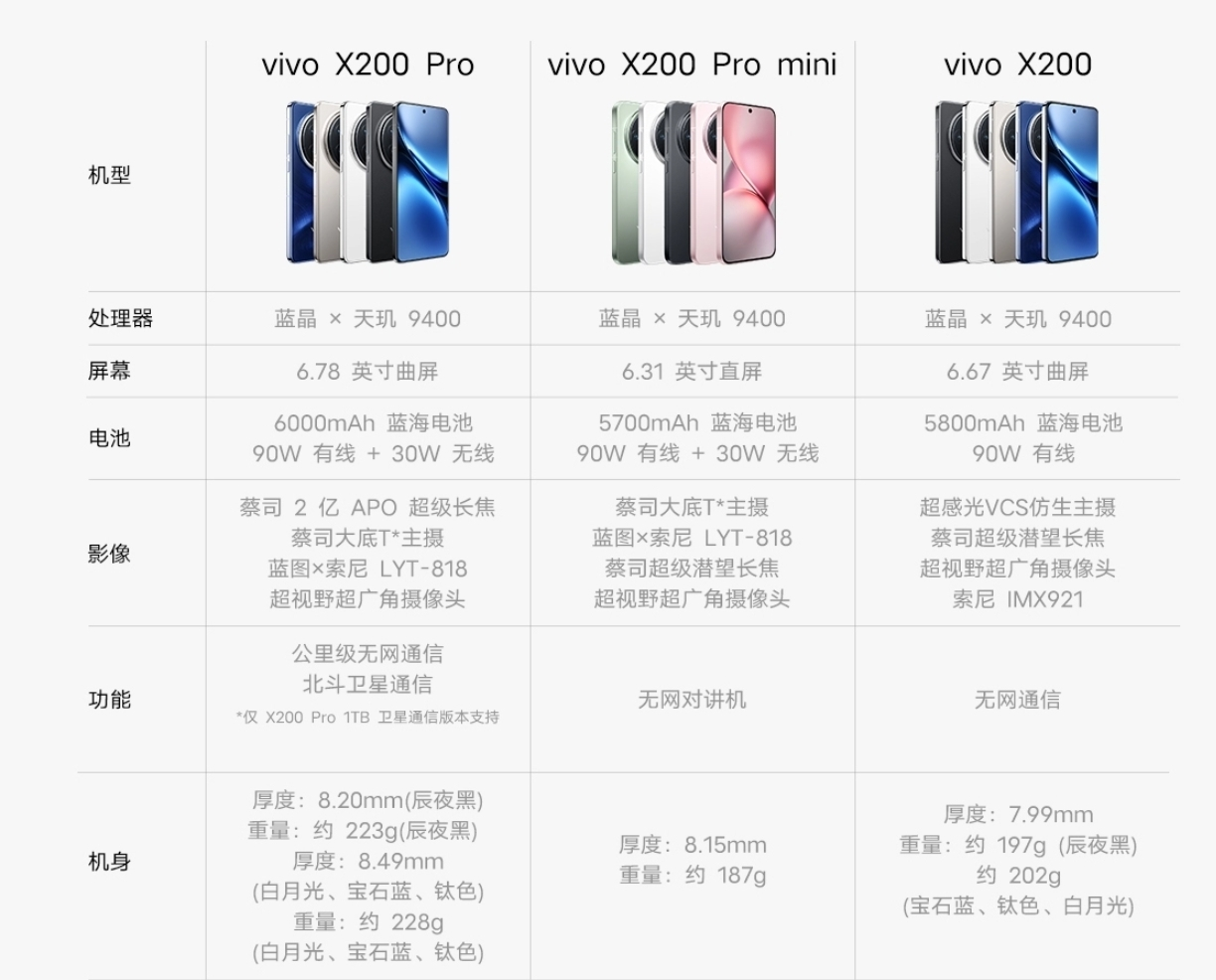 vivo X200系列，“优缺点”真的很明显，刀法果然遥遥领先！