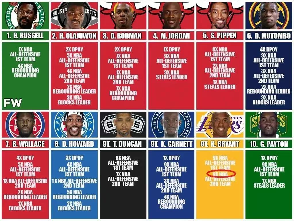 历史最佳 防守阵容 一阵次数相关图片2