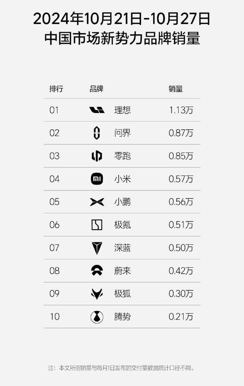 新势力周销榜出炉，理想第一问界第二，小鹏极氪落后小米！