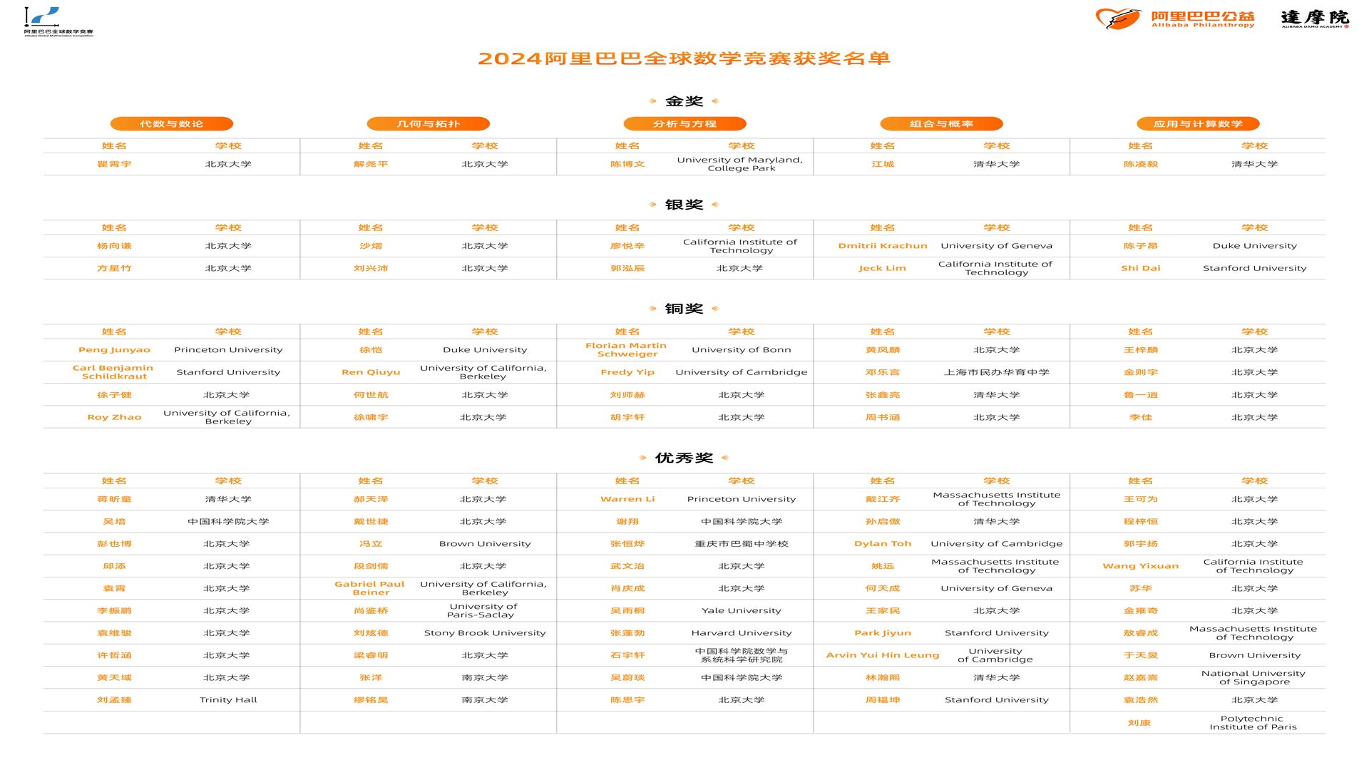 阿里数赛2024排行榜