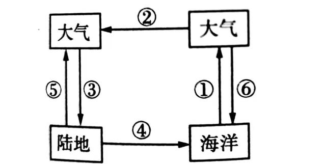 水循环的示意图 简单图片