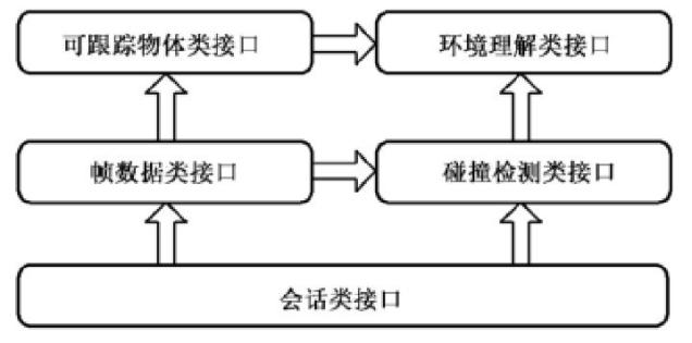信息技术 增强现实 软件构件接口