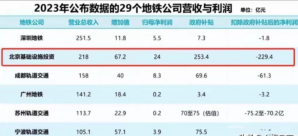 北京地铁一年亏损229亿!全国只有5座盈利,爆满的地铁为何还会赔