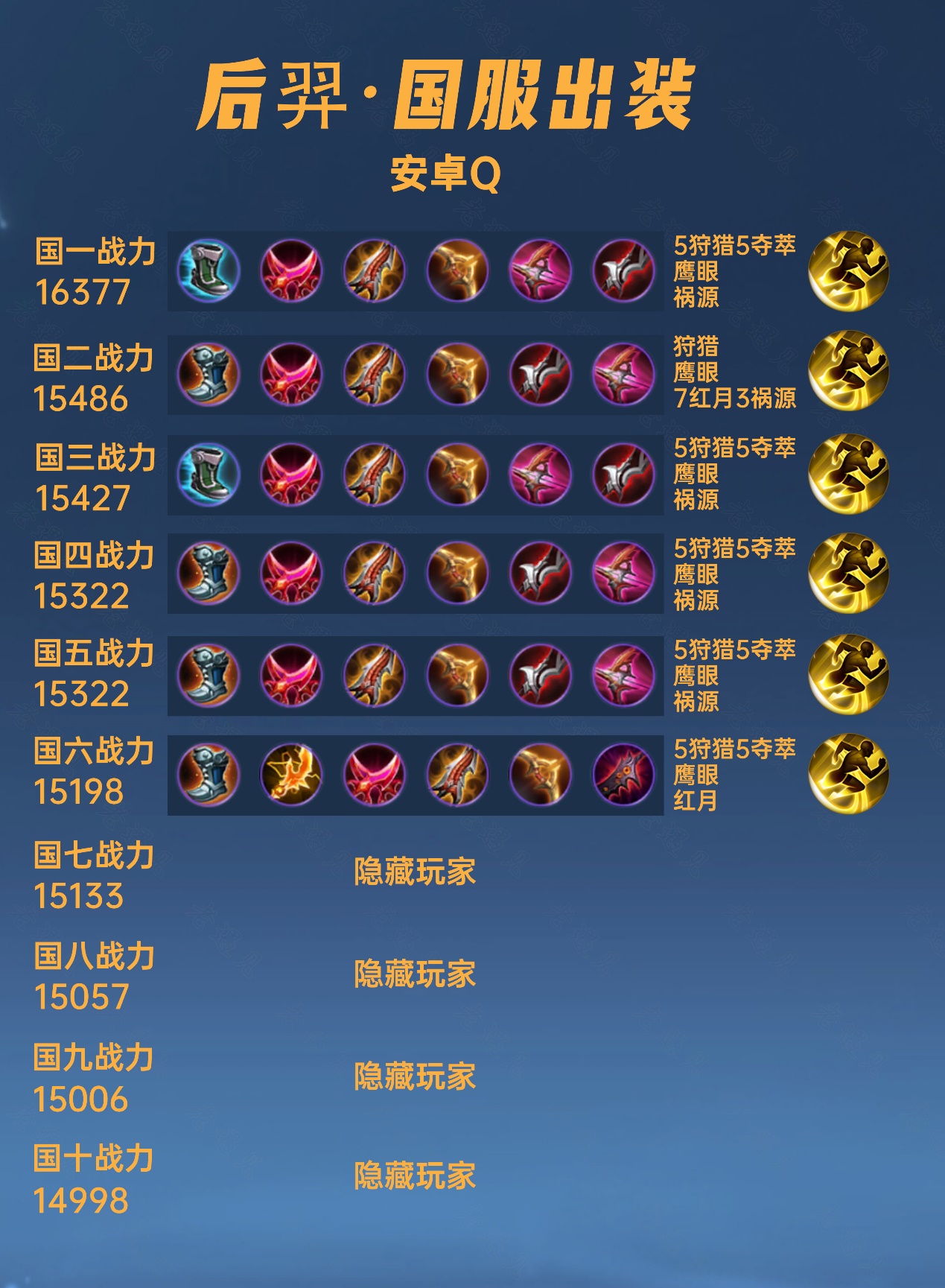 40位国服后羿出装铭文汇总,法球流已经退役