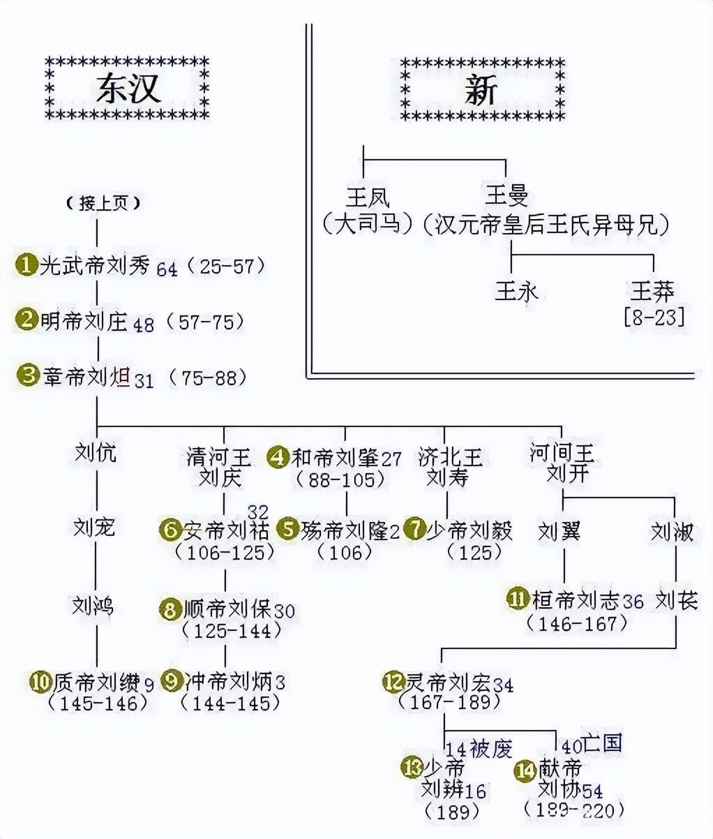 汉朝24位列表=汉朝二十四帝关系图