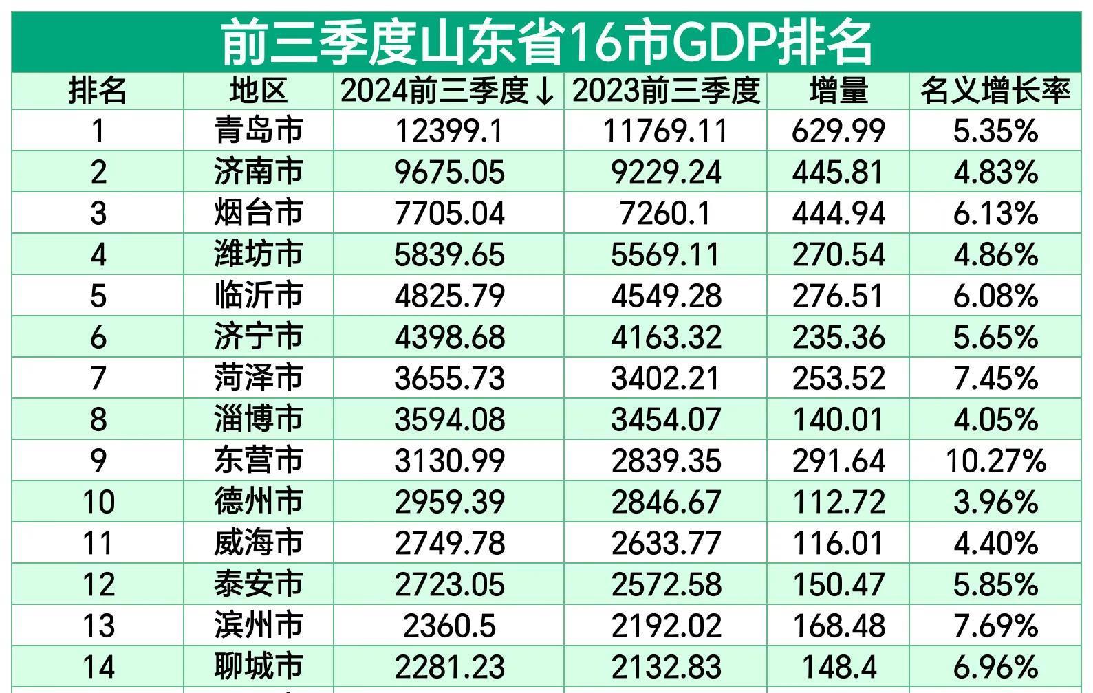 山东省前三季度gdp排名:济南第2,潍坊力压临沂,淄博位列第8