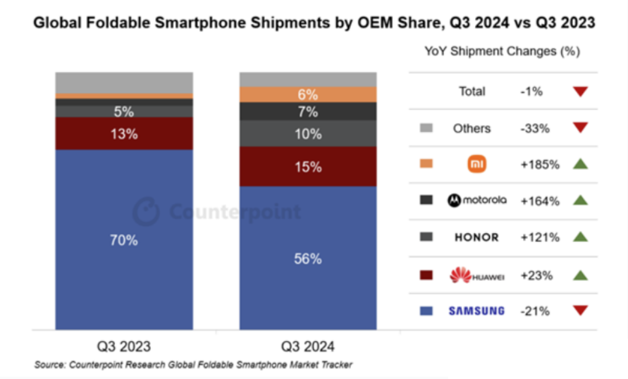 小米折叠屏手机份额，创历史“新高”，之前的表现太拉胯了！